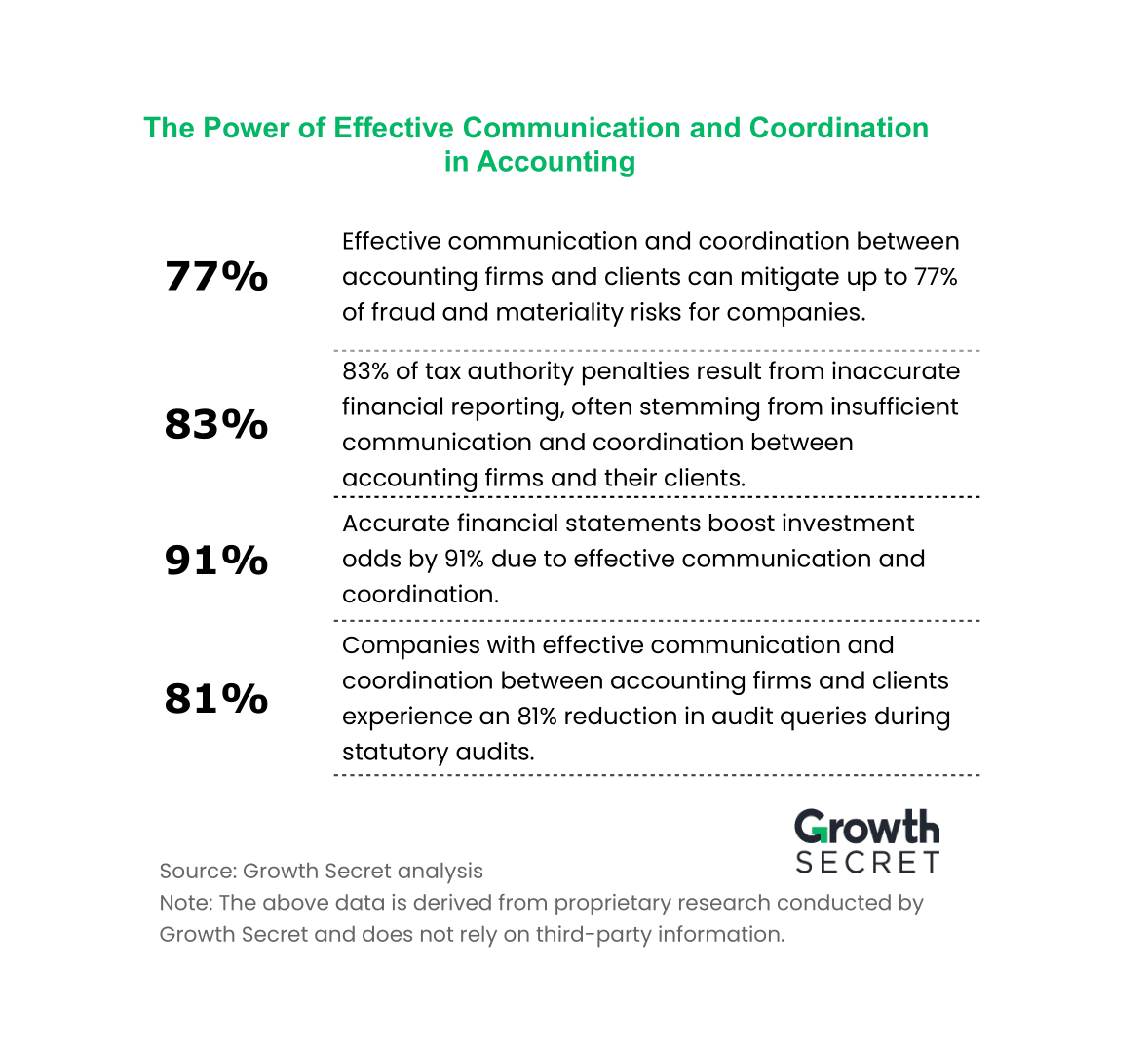 The power of effective communication and coordination in Accounting